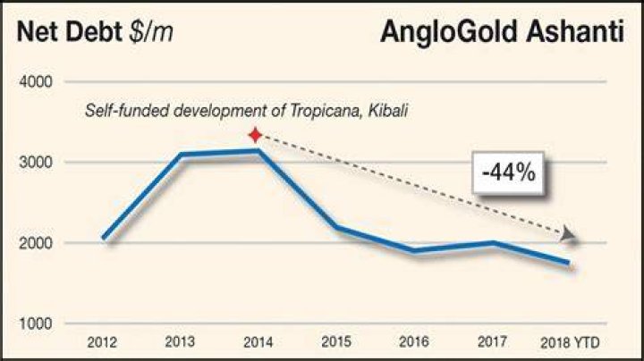 AngloGold Ashanti debt falls, Mponeng stands out