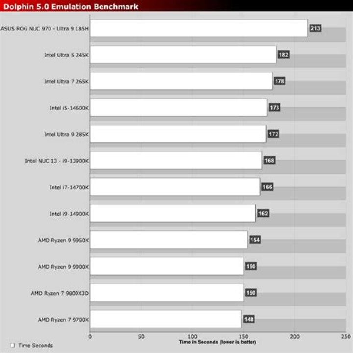 Dolphin Emulation Benchmark