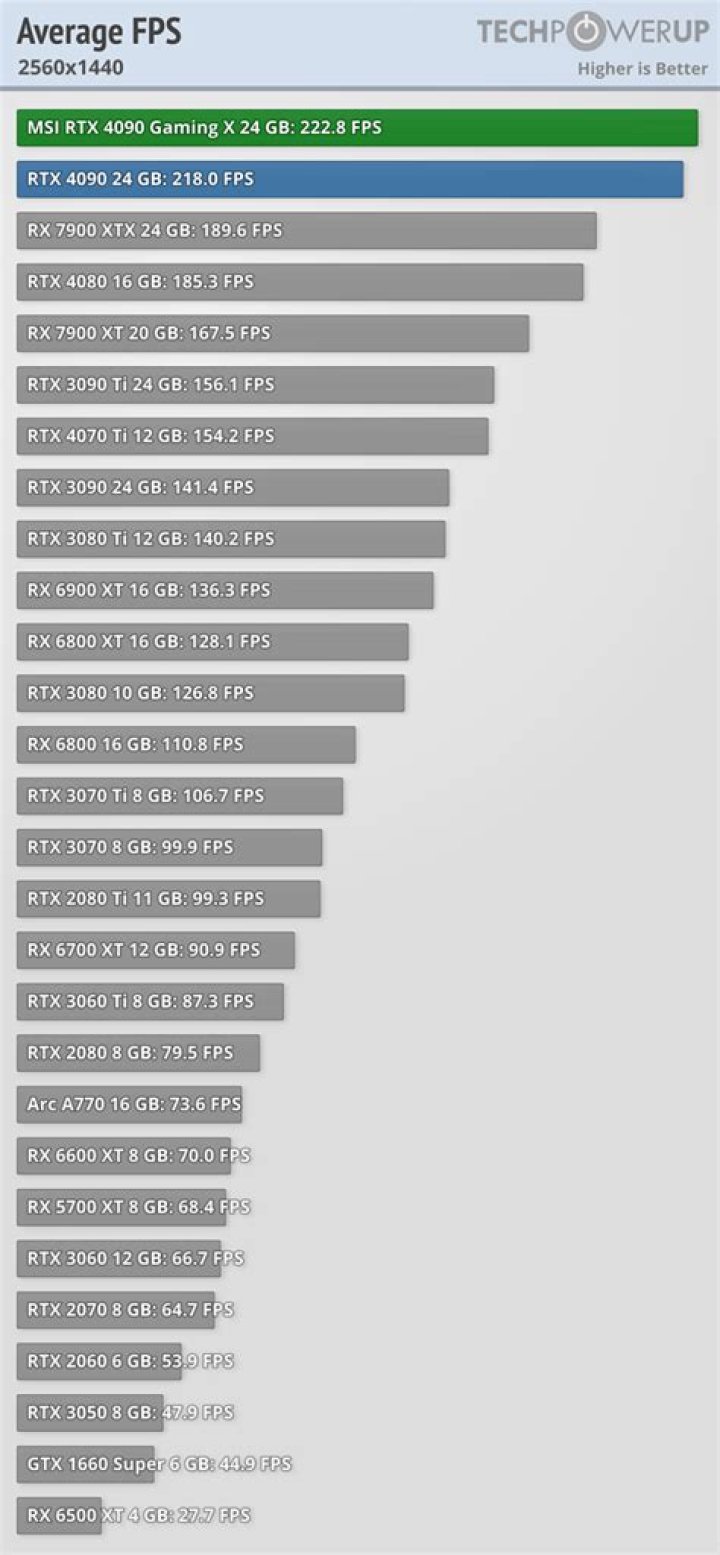 F1 2013 SLI, Average FPS